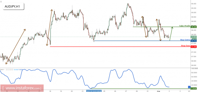 AUD/JPY profit target reached perfectly, prepare to buy