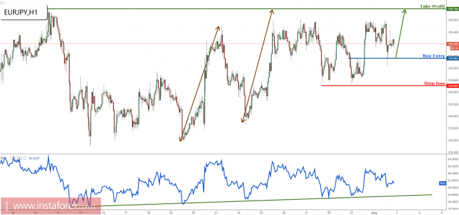 EUR/JPY profit target reached once again, prepare to buy