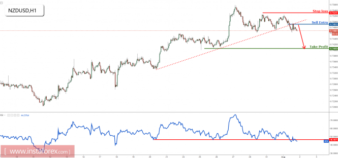 NZD/USD prepare to sell with break of major support