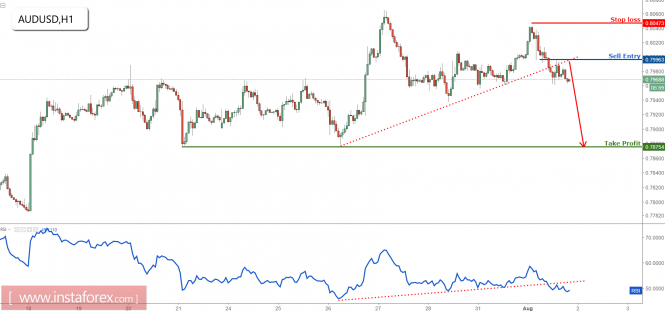 AUD/USD turn bearish with the break of major support