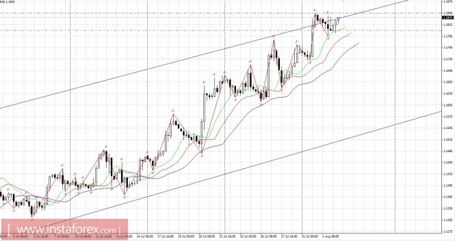 Trading plan 02/08/2017