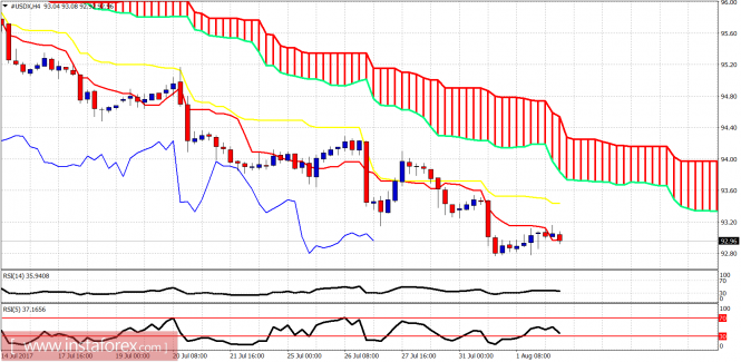 Technical analysis of USDX for August 2, 2017