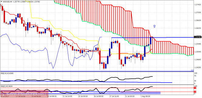 Technical analysis of USD/CAD for August 2, 2017