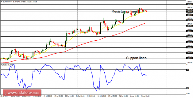 Daily analysis of major pairs for August 3, 2017