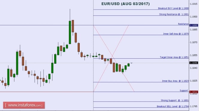 Technical analysis of EUR/USD for Aug 03, 2017