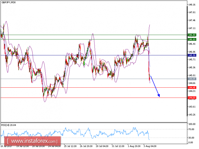 Technical analysis of GBP/JPY for August 03, 2017