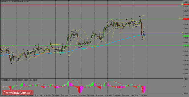 Daily analysis of GBP/USD for August 04, 2017