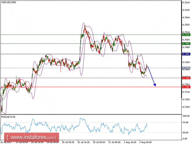Technical analysis of NZD/USD for August 03, 2017