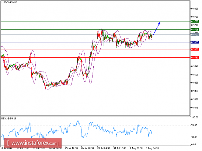 Technical analysis of USD/CHF for August 03, 2017