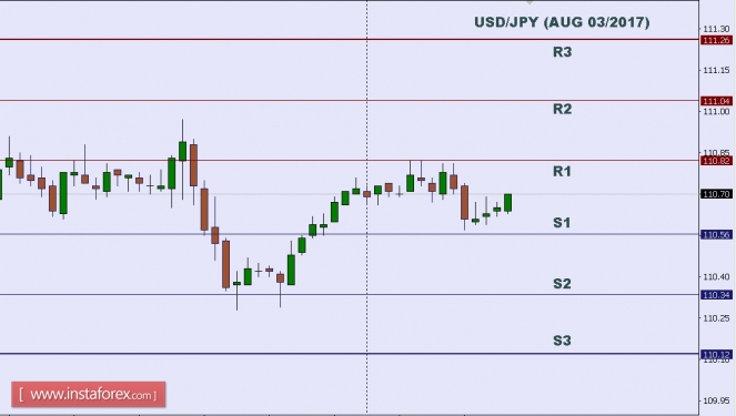 Technical analysis of USD/JPY for Aug 03, 2017
