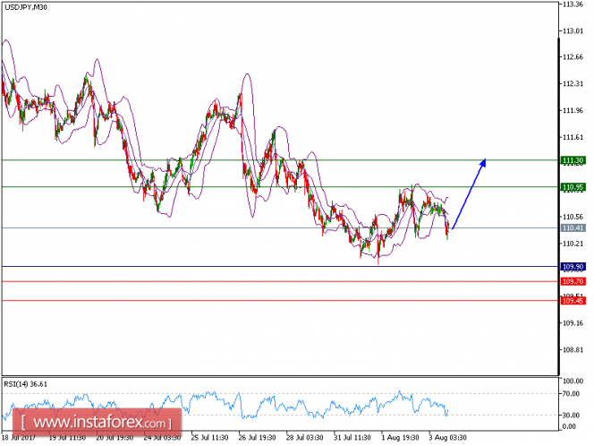 Technical analysis of USD/JPY for August 03, 2017