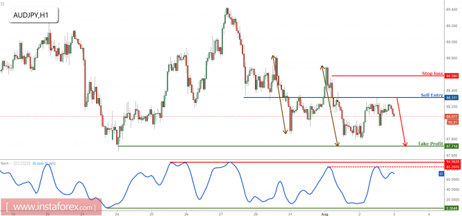 AUD/JPY profit target reached once again, turn bearish for a short term correction