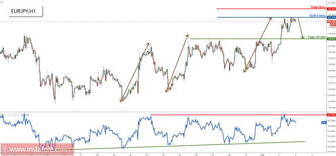 EUR/JPY profit target reached for the 5th time, prepare to short