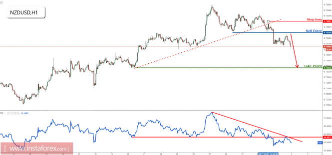 NZD/USD profit target reached perfectly, remain bearish for a further drop