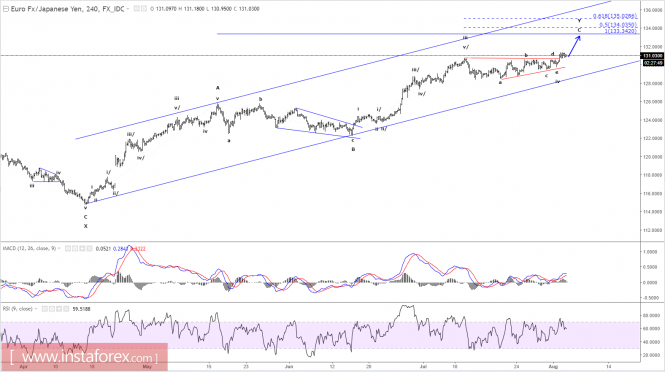 Elliott wave analysis of EUR/JPY for August 3, 2017