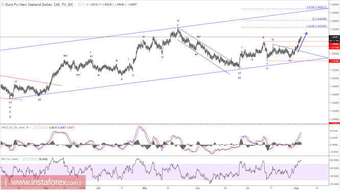 Elliott wave analysis of EUR/NZD for August 3, 2017