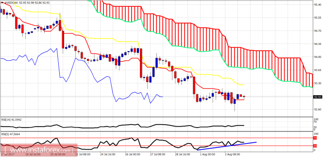 Technical analysis of USDX for August 3, 2017