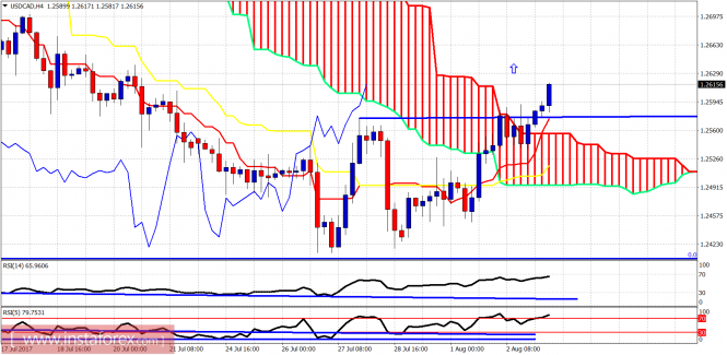 Technical analysis of USD/CAD for August 3, 2017