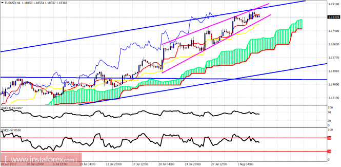 Technical analysis of EUR/USD for August 3, 2017