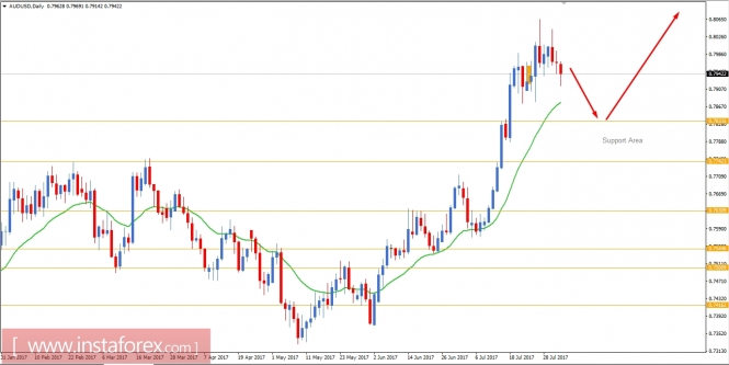 Fundamental Analysis of AUD/USD for August 3, 2017
