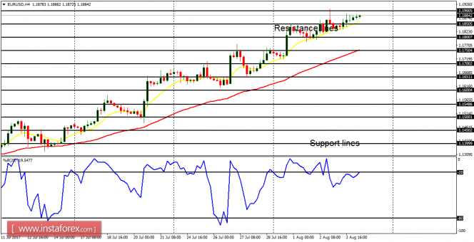 Daily analysis of major pairs for August 4, 2017