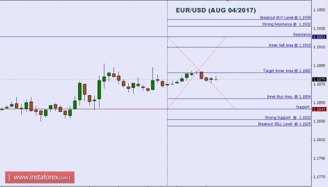 Technical analysis of EUR/USD for Aug 04, 2017