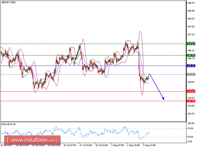 Technical analysis of GBP/JPY for August 04, 2017