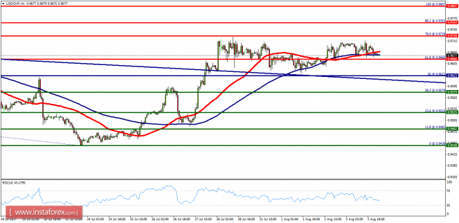 Technical analysis of USD/CHF for August 04, 2017