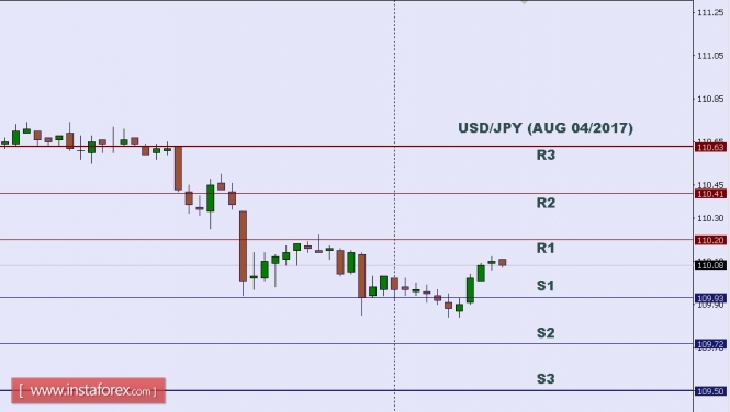 Technical analysis of USD/JPY for Aug 04, 2017