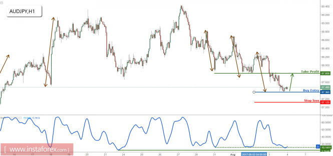 AUD/JPY profit target reached for the 4th time, prepare to buy for a small correction