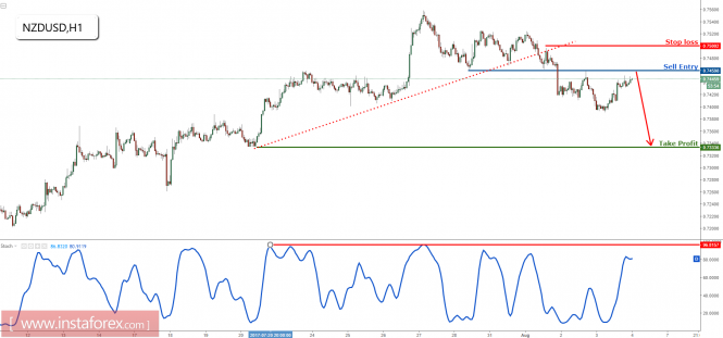 NZD/USD testing major resistance, remain bearish for a further drop