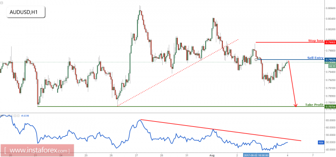 AUD/USD remain bearish for a further drop