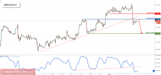 GBP/USD on pullback resistance, time to start selling