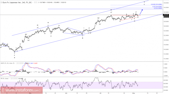 Elliott wave analysis of EUR/JPY for August 4, 2017