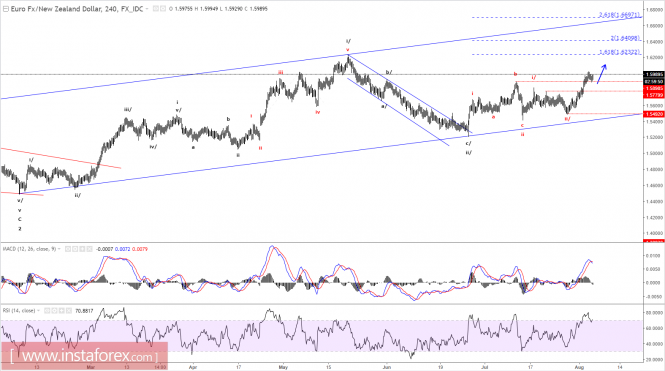 Elliott wave analysis of EUR/NZD for August 4, 2017