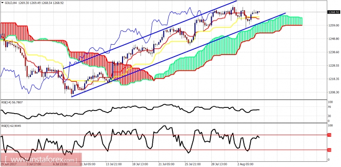 Technical analysis of gold for August 4, 2017