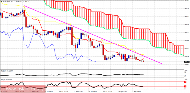 Technical analysis of USDX for August 4, 2017