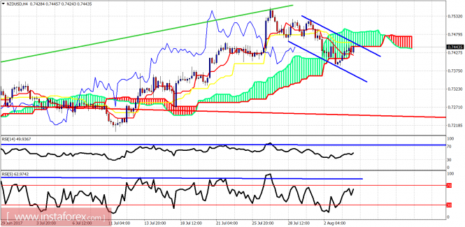 Technical analysis of NZD/USD for August 4, 2017