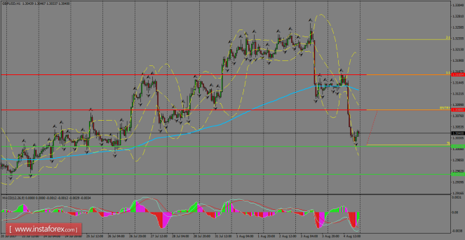 Daily analysis of GBP/USD for August 07, 2017