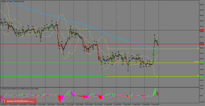 Daily analysis of USDX for August 07, 2017