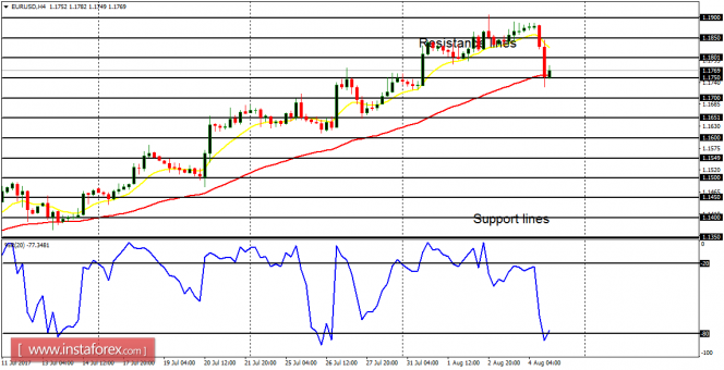 Daily analysis of major pairs for August 7, 2017