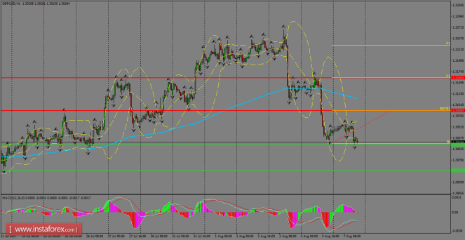 Daily analysis of GBP/USD for August 08, 2017