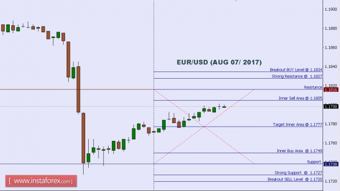 Technical analysis of EUR/USD for Aug 07, 2017