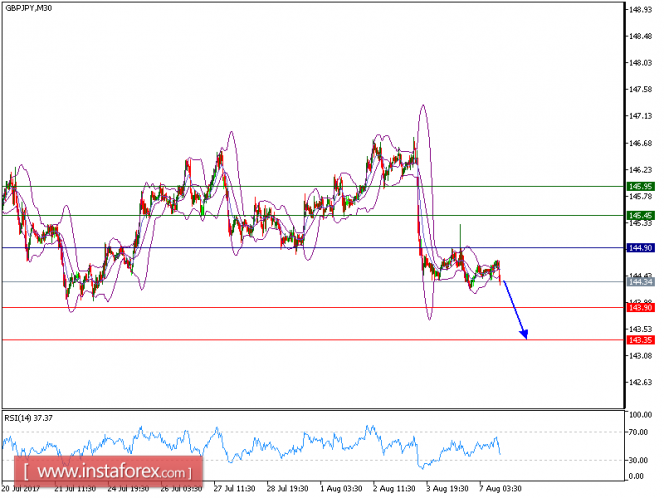 Technical analysis of GBP/JPY for August 07, 2017