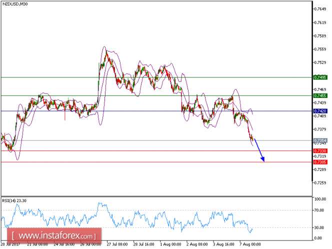 Technical analysis of NZD/USD for August 07, 2017