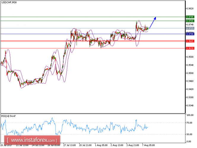 Technical analysis of USD/CHF for August 07, 2017