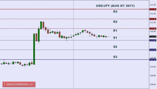 Technical analysis of USD/JPY for Aug 07, 2017