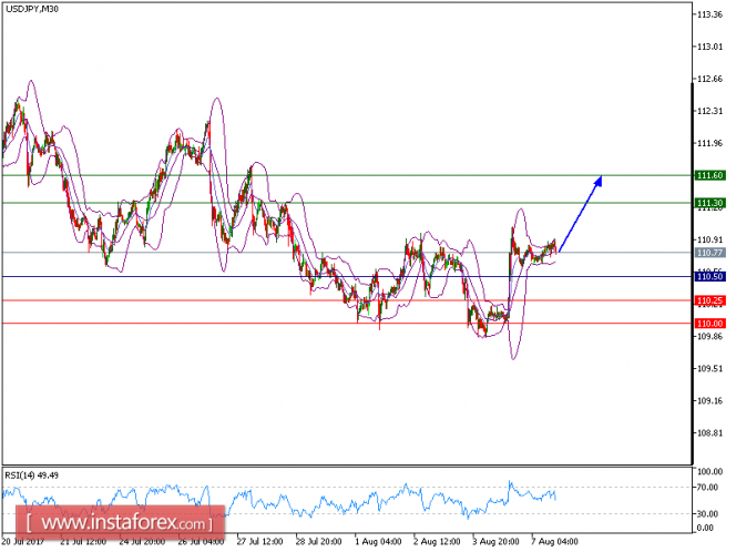 Technical analysis of USD/JPY for August 07, 2017