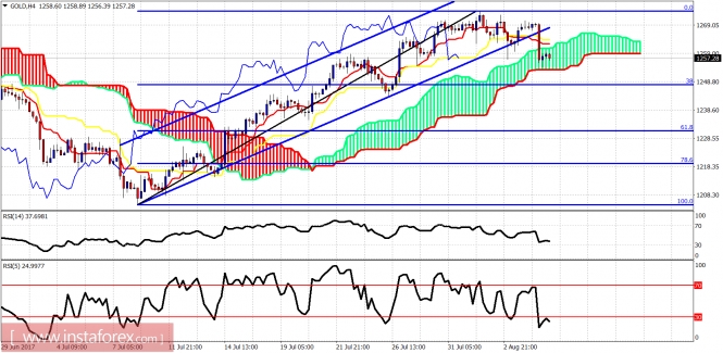 Technical analysis of gold for August 7, 2017