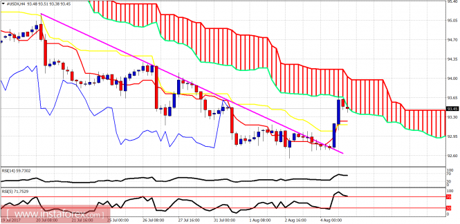 Technical analysis of USDX for August 7, 2017